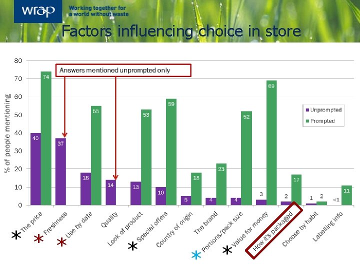 Factors influencing choice in store * * * 