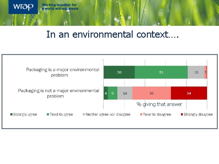 In an environmental context…. % giving that answer 