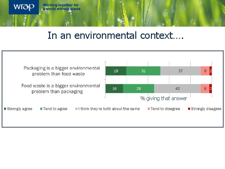 In an environmental context…. % giving that answer 