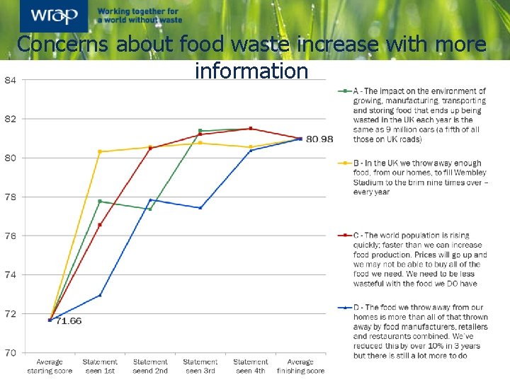 Concerns about food waste increase with more information 