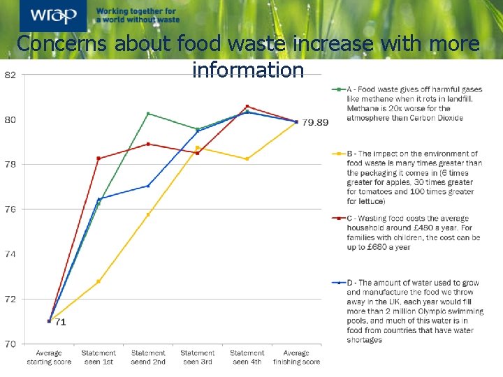 Concerns about food waste increase with more information 