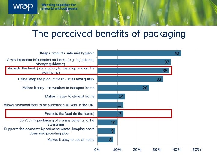The perceived benefits of packaging 