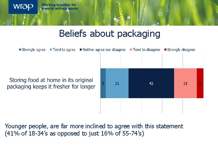 Beliefs about packaging Younger people, are far more inclined to agree with this statement