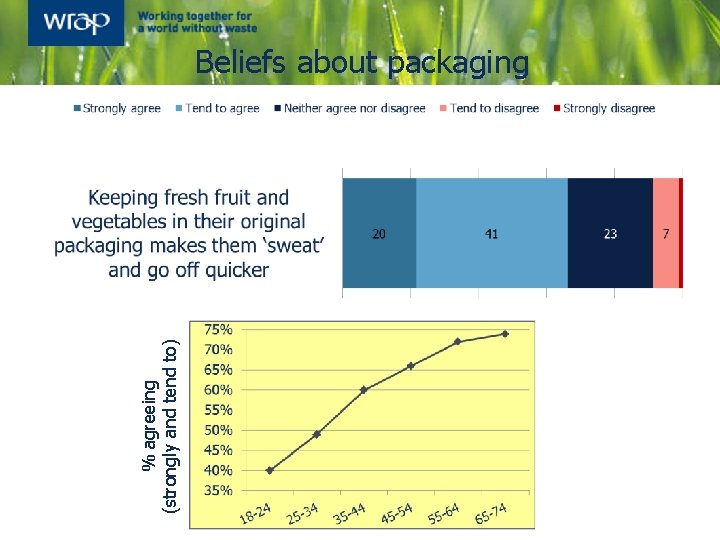 % agreeing (strongly and tend to) Beliefs about packaging 