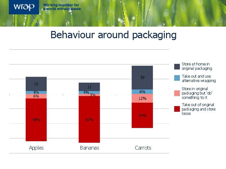 Behaviour around packaging Store at home in original packaging Take out and use alternative