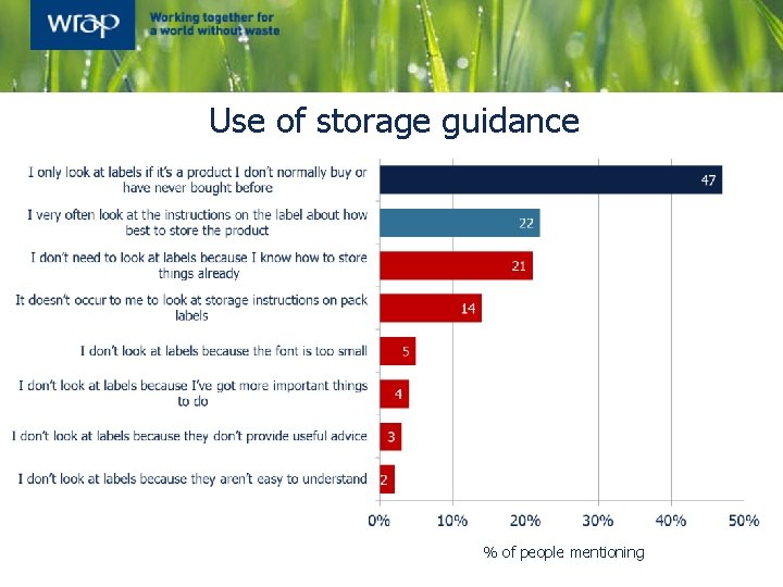 Use of storage guidance % of people mentioning 