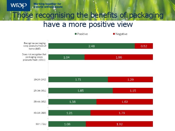 Those recognising the benefits of packaging have a more positive view 