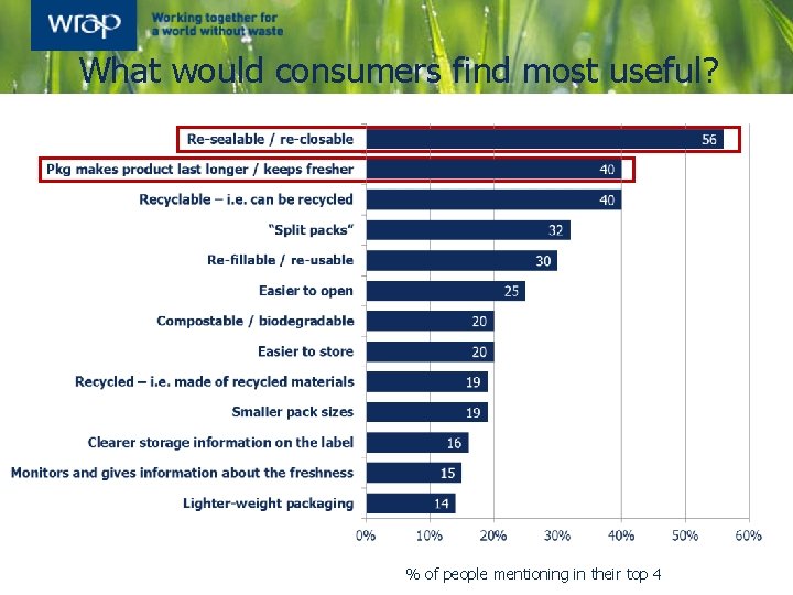 What would consumers find most useful? % of people mentioning in their top 4