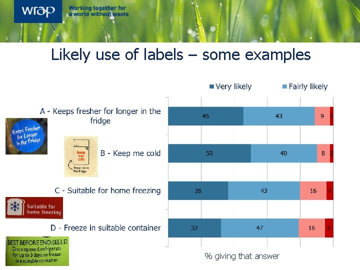 Likely use of labels – some examples % giving that answer 