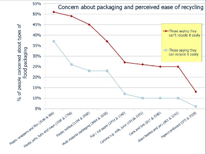 Concern about packaging and perceived ease of recycling 