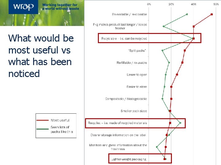 What would be most useful vs what has been noticed 