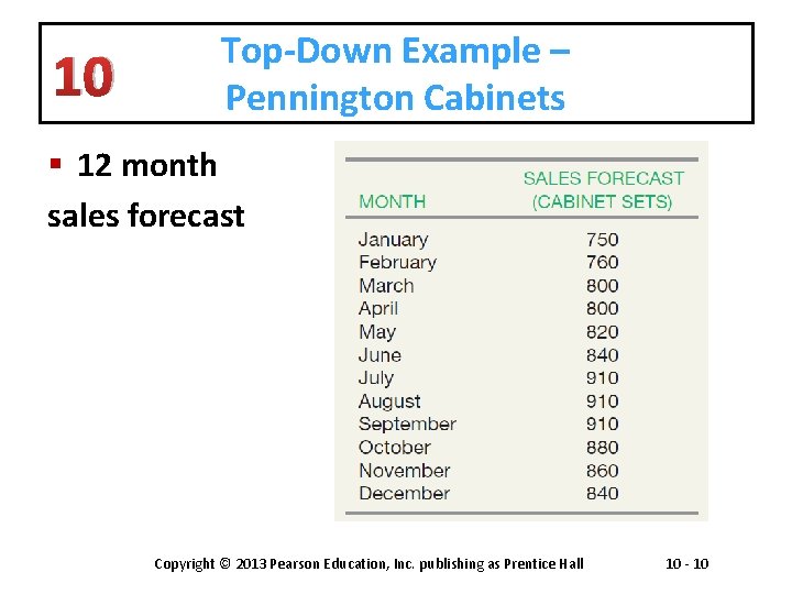 10 Top-Down Example – Pennington Cabinets § 12 month sales forecast Copyright © 2013