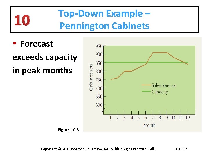 10 Top-Down Example – Pennington Cabinets § Forecast exceeds capacity in peak months Figure