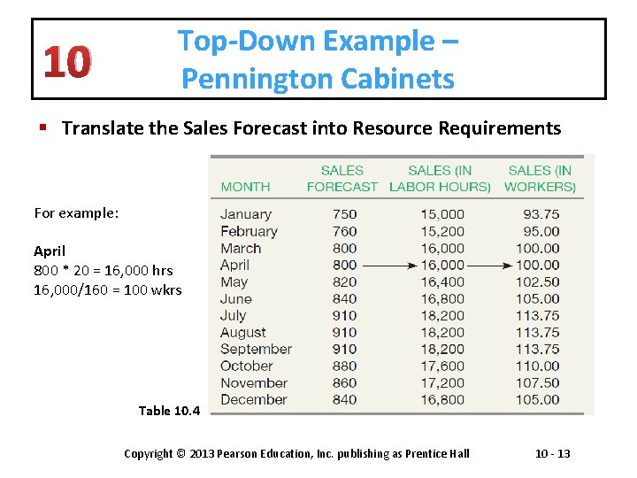 10 Top-Down Example – Pennington Cabinets § Translate the Sales Forecast into Resource Requirements