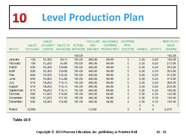 10 Level Production Plan Table 10. 5 Copyright © 2013 Pearson Education, Inc. publishing