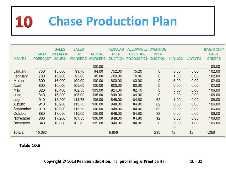 10 Chase Production Plan Table 10. 6 Copyright © 2013 Pearson Education, Inc. publishing
