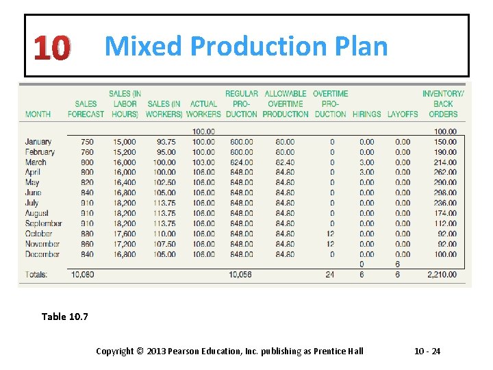 10 Mixed Production Plan Table 10. 7 Copyright © 2013 Pearson Education, Inc. publishing