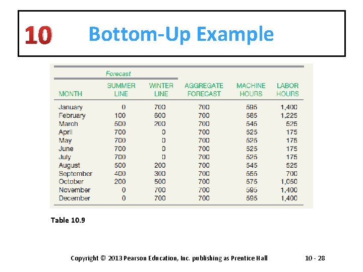 10 Bottom-Up Example Table 10. 9 Copyright © 2013 Pearson Education, Inc. publishing as