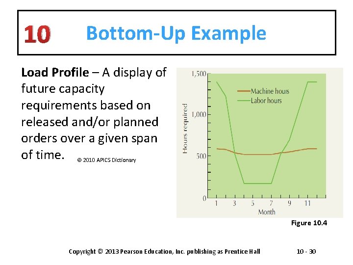 10 Bottom-Up Example Load Profile – A display of future capacity requirements based on