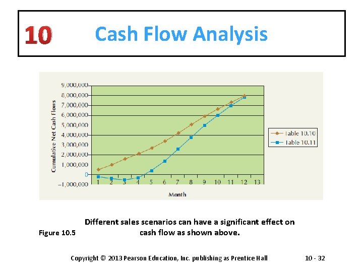10 Cash Flow Analysis Different sales scenarios can have a significant effect on Figure