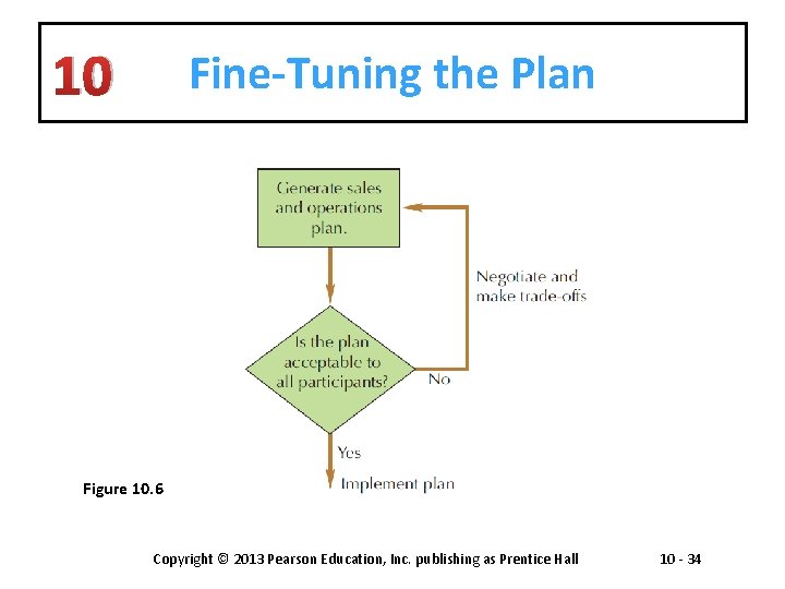 10 Fine-Tuning the Plan Figure 10. 6 Copyright © 2013 Pearson Education, Inc. publishing