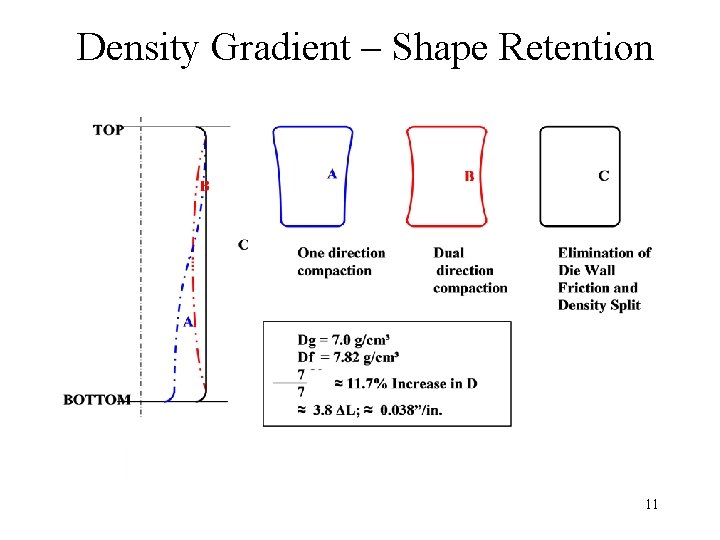 Density Gradient – Shape Retention 11 