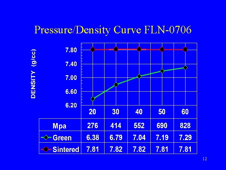 Pressure/Density Curve FLN-0706 12 