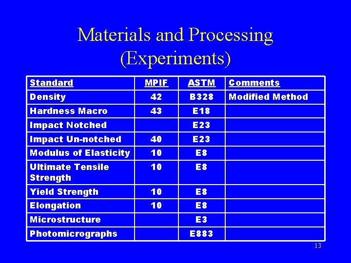 Materials and Processing (Experiments) Standard MPIF ASTM Comments Density 42 B 328 Modified Method