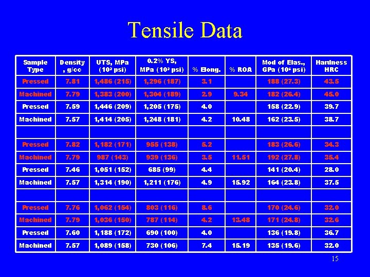 Tensile Data Sample Type Density , g/cc UTS, MPa (103 psi) 0. 2% YS,