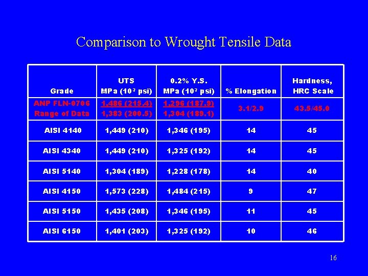 Comparison to Wrought Tensile Data Grade UTS MPa (103 psi) 0. 2% Y. S.