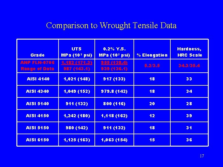 Comparison to Wrought Tensile Data Grade UTS MPa (103 psi) 0. 2% Y. S.