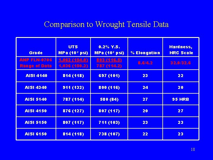 Comparison to Wrought Tensile Data Grade UTS MPa (103 psi) 0. 2% Y. S.