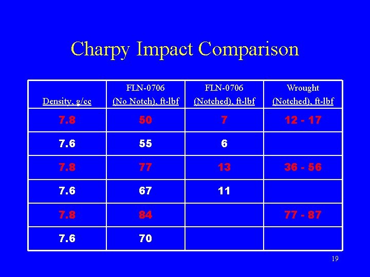 Charpy Impact Comparison Density, g/cc FLN-0706 (No Notch), ft-lbf FLN-0706 (Notched), ft-lbf Wrought (Notched),