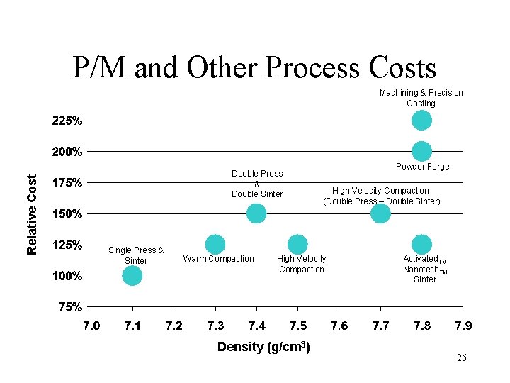 P/M and Other Process Costs Relative Cost Machining & Precision Casting Double Press &