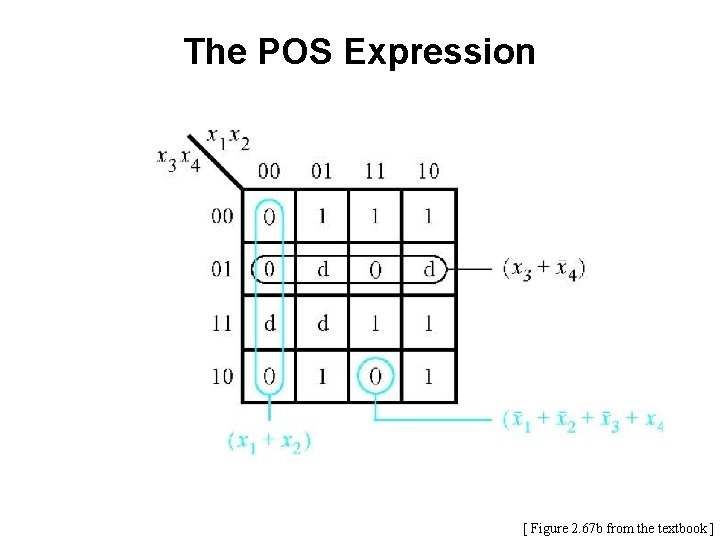 The POS Expression [ Figure 2. 67 b from the textbook ] 