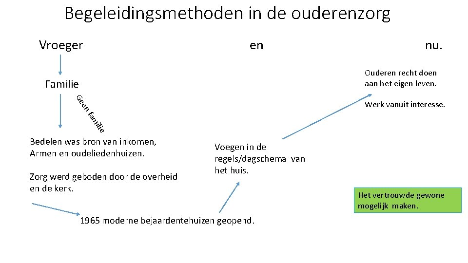 Begeleidingsmethoden in de ouderenzorg Vroeger en nu. Ouderen recht doen aan het eigen leven.