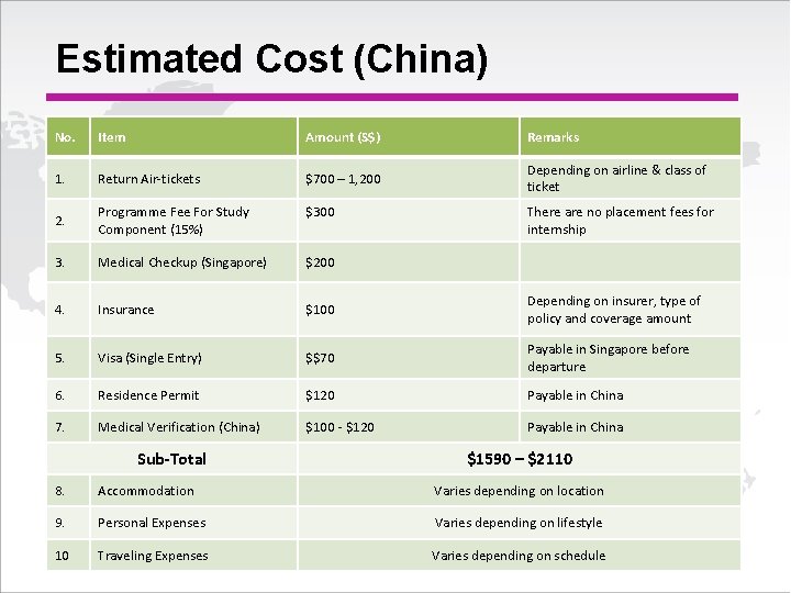 Estimated Cost (China) No. Item Amount (S$) Remarks 1. Return Air-tickets $700 – 1,