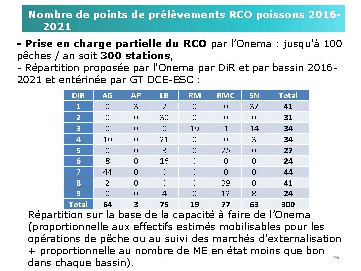 Nombre de points de prélèvements RCO poissons 20162021 - Prise en charge partielle du