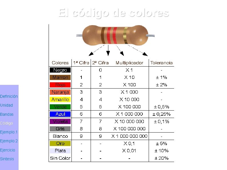 Definición Unidad Bandas Código Ejemplo. 1 Ejemplo. 2 Ejercicio Sintesis El código de colores