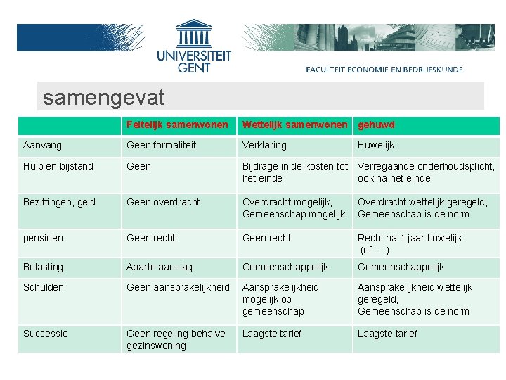 samengevat Feitelijk samenwonen Wettelijk samenwonen gehuwd Aanvang Geen formaliteit Verklaring Huwelijk Hulp en bijstand