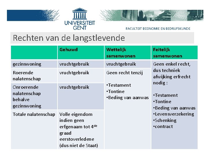 Rechten van de langstlevende Gehuwd Wettelijk samenwonen Feitelijk samenwonen gezinswoning vruchtgebruik Roerende nalatenschap vruchtgebruik