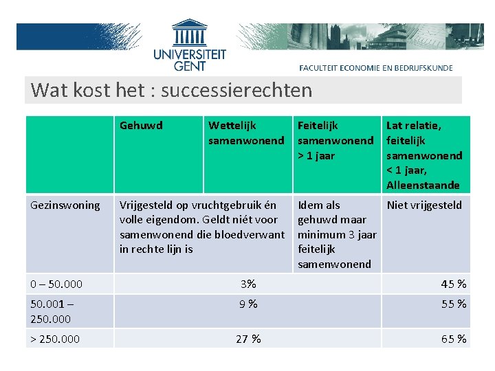 Wat kost het : successierechten Gehuwd Gezinswoning Wettelijk samenwonend Vrijgesteld op vruchtgebruik én volle