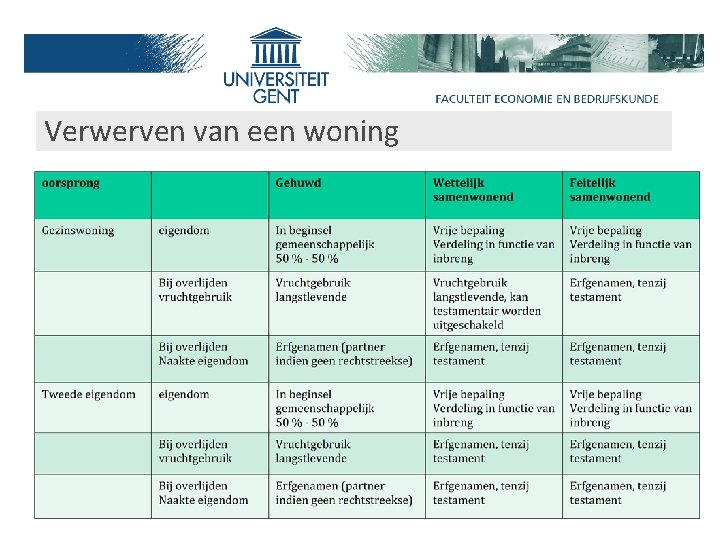 Verwerven van een woning 