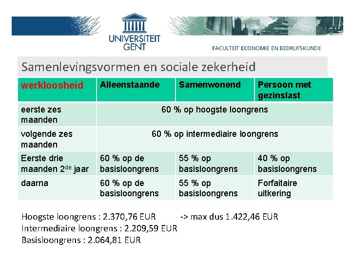 Samenlevingsvormen en sociale zekerheid werkloosheid Alleenstaande eerste zes maanden volgende zes maanden Samenwonend Persoon