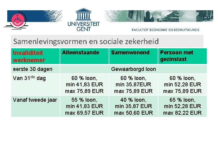 Samenlevingsvormen en sociale zekerheid Invaliditeit werknemer Alleenstaande eerste 30 dagen Samenwonend Persoon met gezinslast