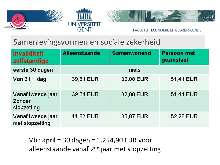 Samenlevingsvormen en sociale zekerheid Invaliditeit zelfstandige Alleenstaande eerste 30 dagen Samenwonend Persoon met gezinslast