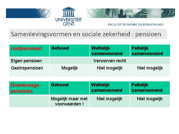 Samenlevingsvormen en sociale zekerheid : pensioen rustpensioen Gehuwd Eigen pensioen Gezinspensioen Overlevingspensioen Wettelijk samenwonend