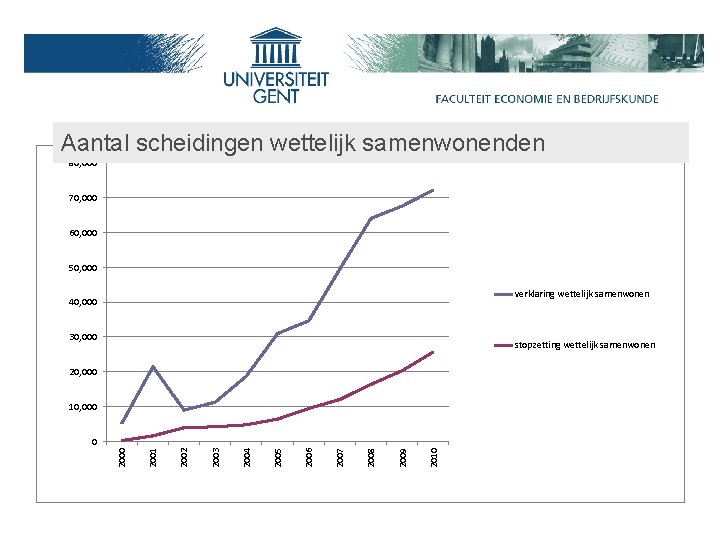 Aantal scheidingen wettelijk samenwonenden 80, 000 70, 000 60, 000 50, 000 verklaring wettelijk