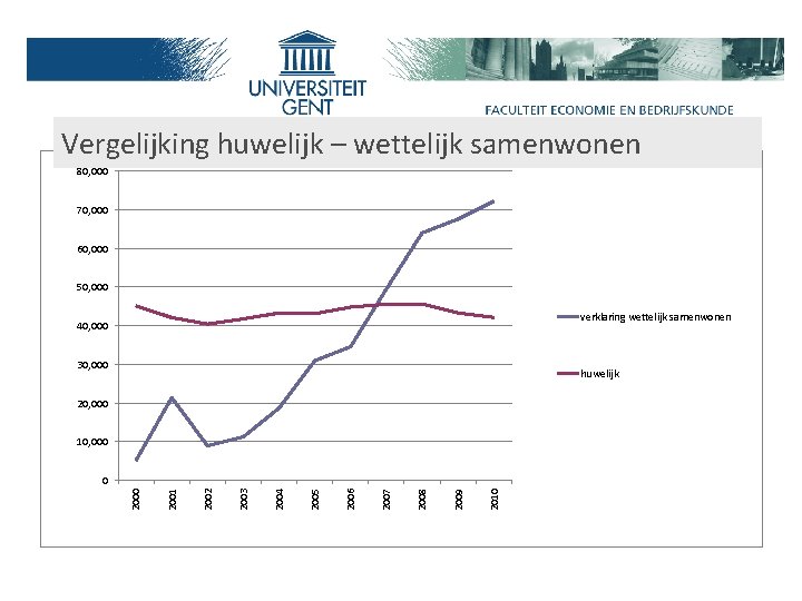 Vergelijking huwelijk – wettelijk samenwonen 80, 000 70, 000 60, 000 50, 000 verklaring