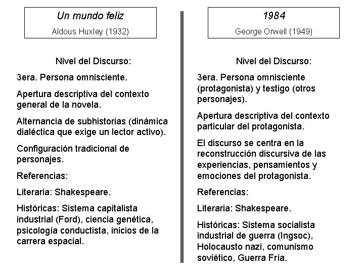 Un mundo feliz 1984 Aldous Huxley (1932) George Orwell (1949) Nivel del Discurso: 3